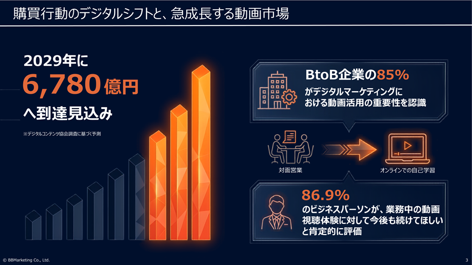 購買行動のデジタルシフトと、急成長する動画市場